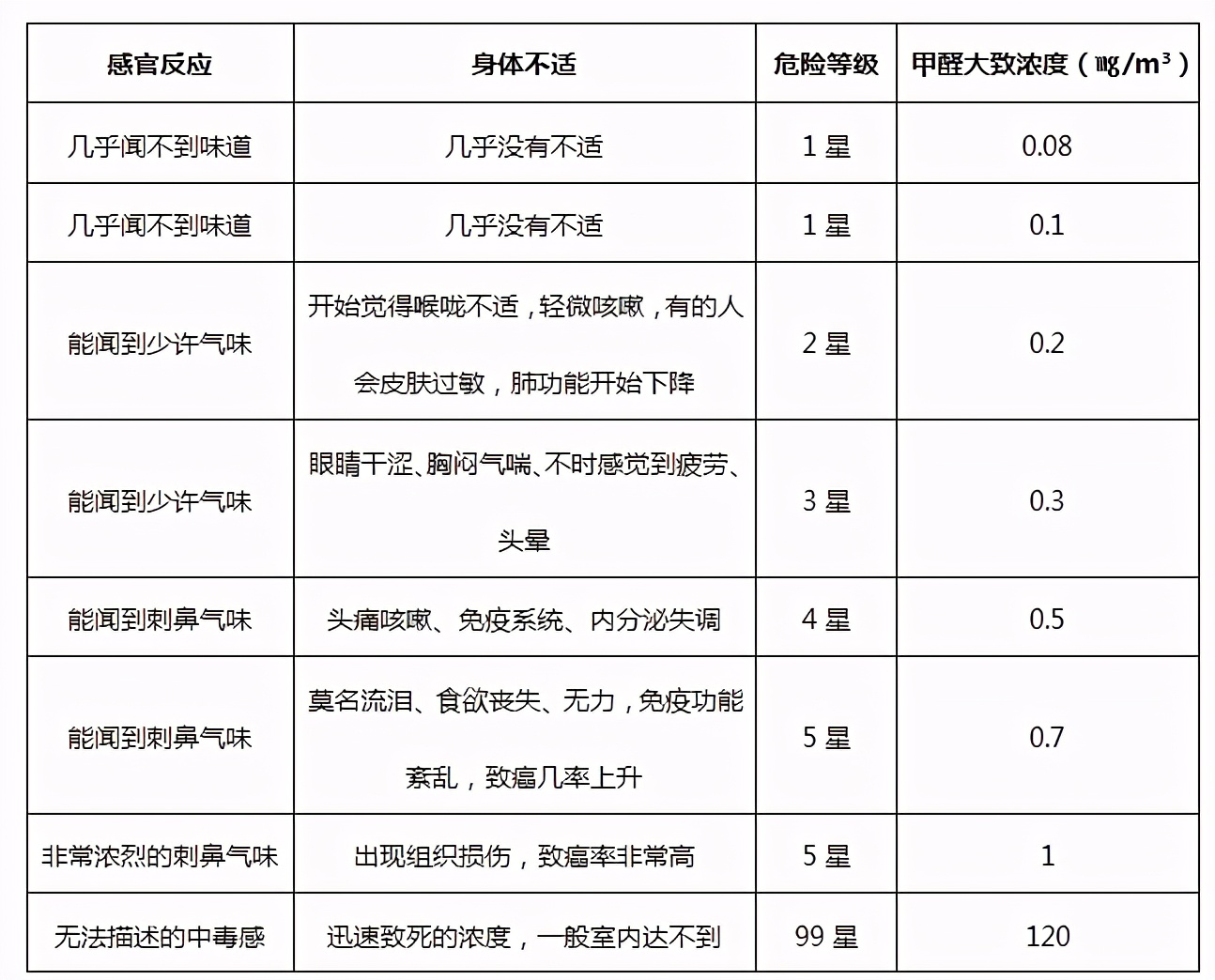 甲醛超標的危害