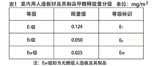 室內(nèi)用人造板材及其制品甲醛釋放量分級(jí)